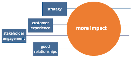 Schematic diagram depicting that strategy, customer experience, stakeholder engagement and good relationships all contribute to more impact